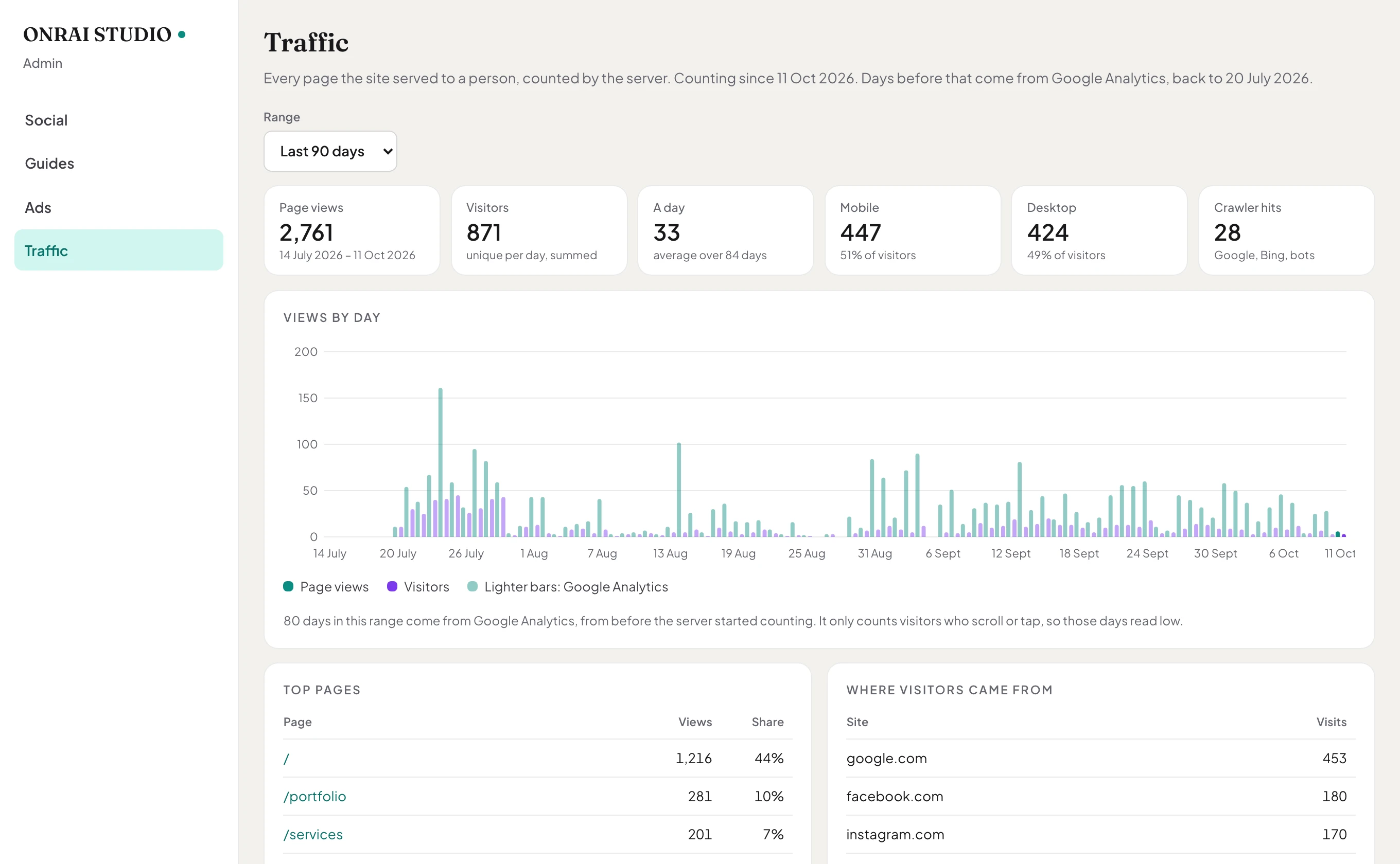 The Traffic tab in our own admin dashboard over 90 days: 2,761 page views and 871 visitors, a daily chart of views and visitors, the most-viewed pages and the sites visitors came from, led by Google, Facebook and Instagram.